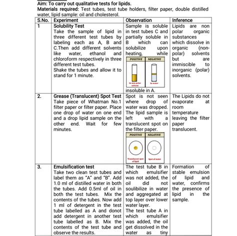 Qualitative Analysis of Lipids .